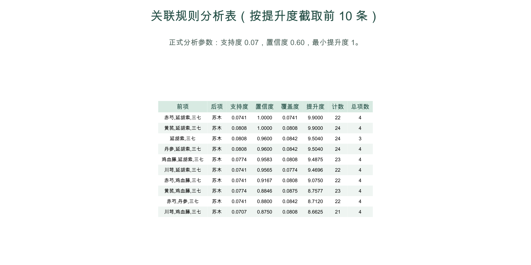 平台真实输出的关联规则表