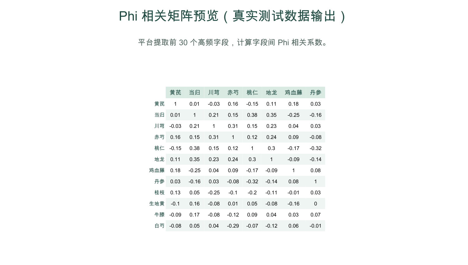 平台真实输出的 Phi 相关矩阵预览